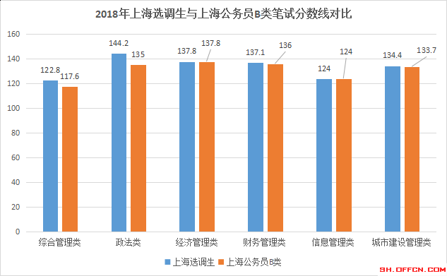 2019上海选调生分数线