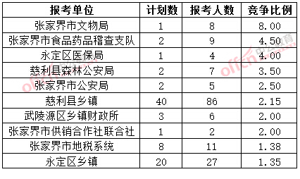 截至3月20日17时，2015年张家界公务员报名竞争比例各招考单位排名