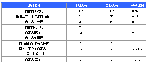 报名人数最多的十大部门