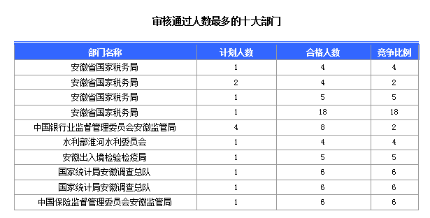 2016国考报名安徽人数