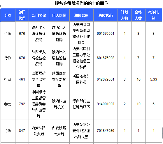 2016国考陕西审核人数达145人 最热职位4.6:1