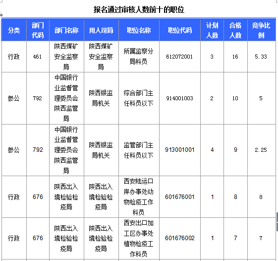 2016国考陕西审核人数达145人 最热职位4.6:1