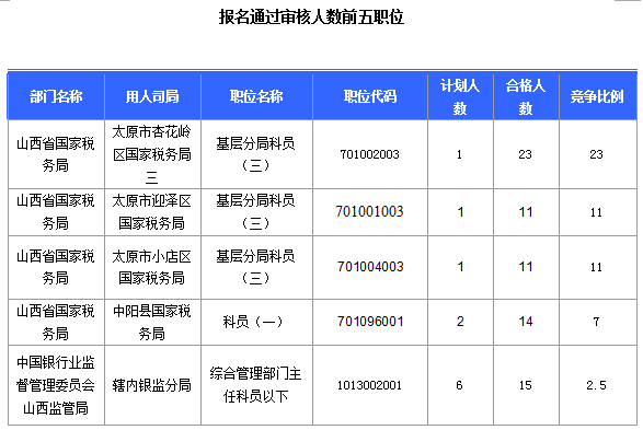 2016国考报名山西审核通过308人，最热职位23:1