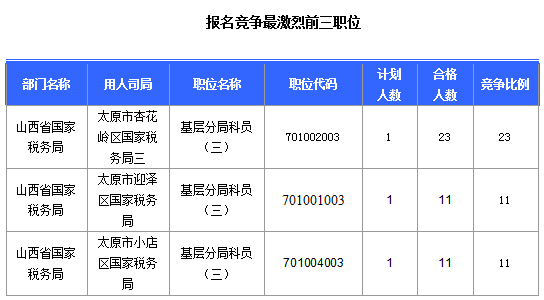 2016国考报名山西审核通过308人，最热职位23:1