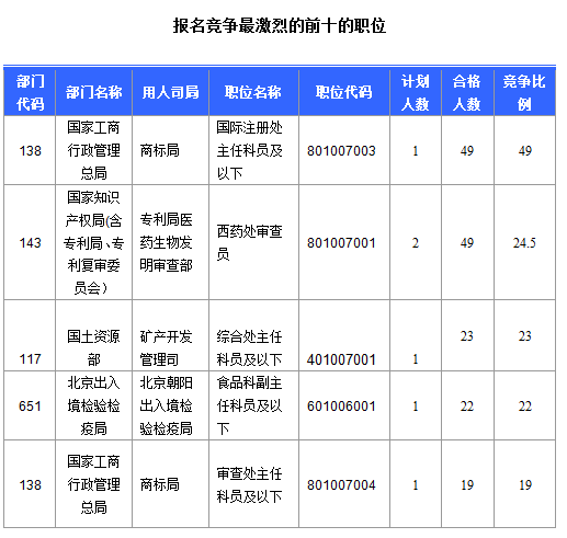 2016国考北京地区1769人过审 最热职位49:1