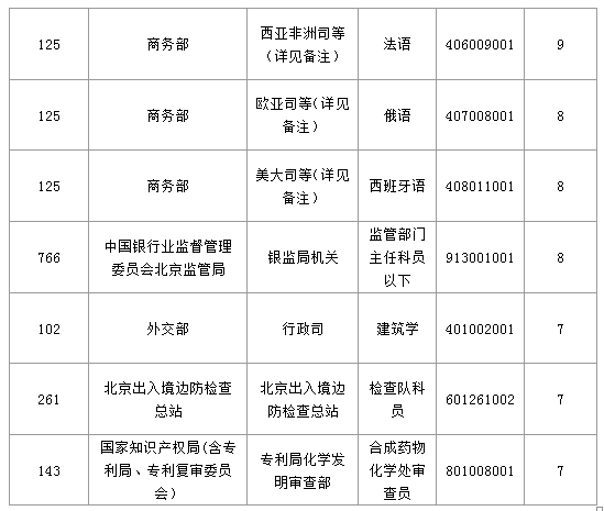 2016国考北京地区1769人过审 最热职位49:1