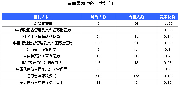 2016年国家公务员考试江苏审核人数达655人，竞争比为0.57:1