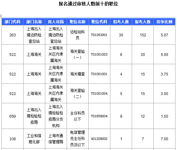 2016国考上海审核人数达321人，最热职位7:1