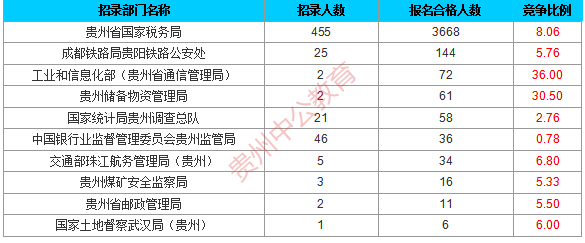 2016年国考贵州过审人数统计