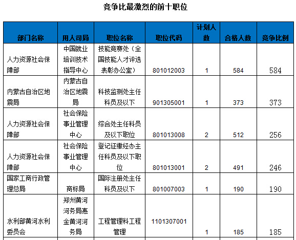 2016国家公务员报名数据