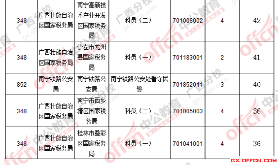 2016国考广西报名人数统计