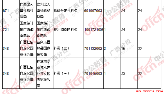 2016国考广西报名人数统计