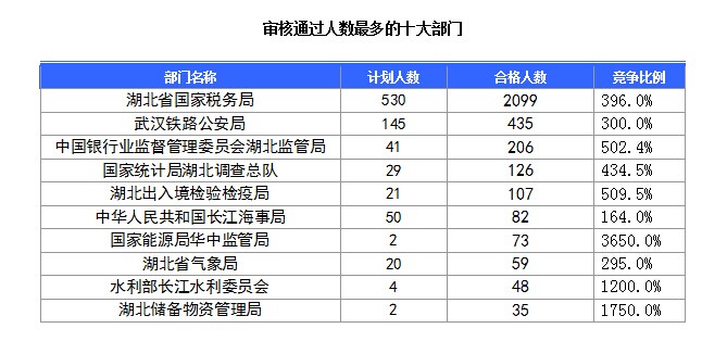 2016国考湖北地区报名人数