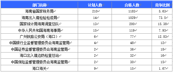 2016国家公务员海南报名数据