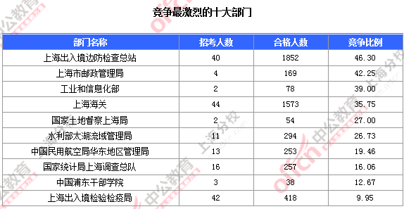 2016国考职位分析