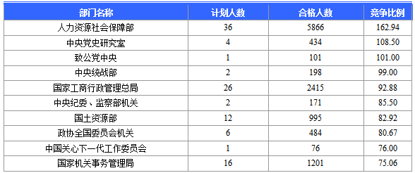 2016国家公务员北京报名数据