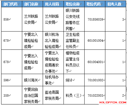 【截至19日17时】2016国考宁夏审核人数达2011人 最热职位97:1　