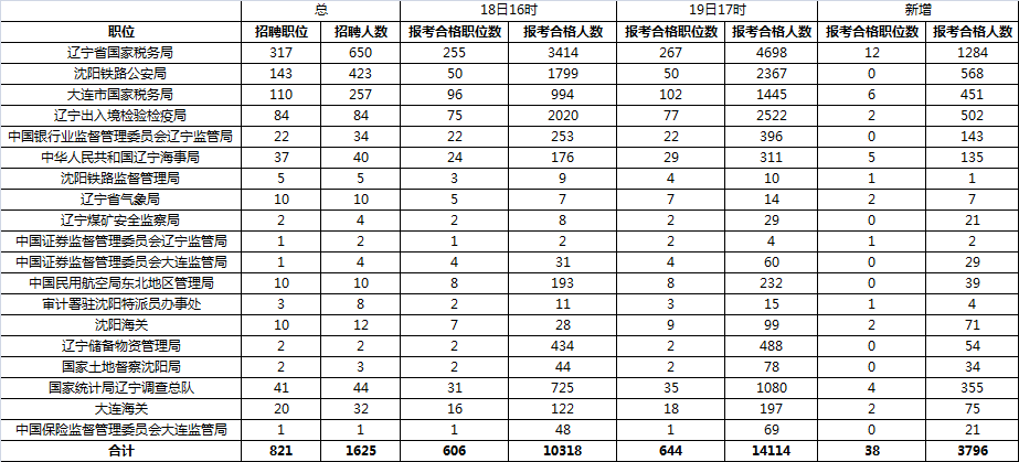 2016国家公务员考试报名人数