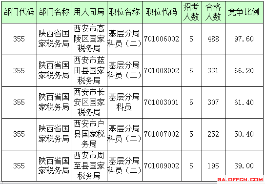 2016年国家公务员陕西报名数据