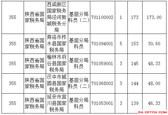 2016年国家公务员陕西报名数据