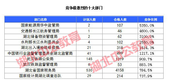 2016年国家公务员考试湖北报名数据