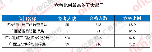 竞争比例的五大部门