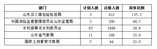 2016国考报名人数统计