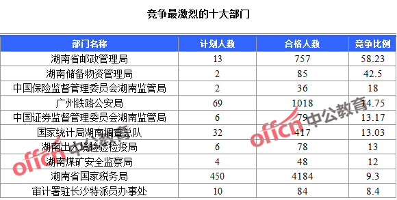 2016年国家公务员考试报名统计