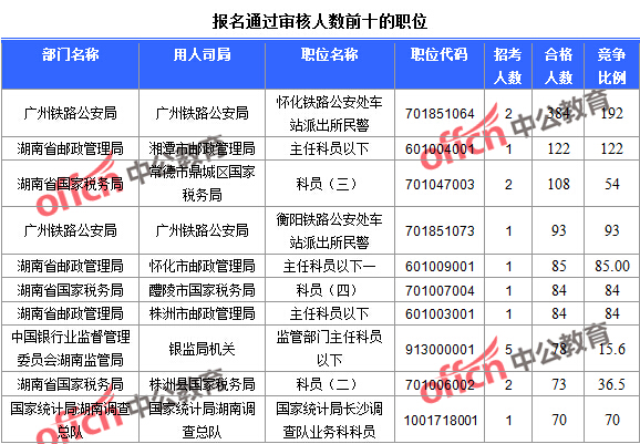 2016年国家公务员考试报名统计