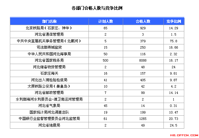 2016国考报名人数统计