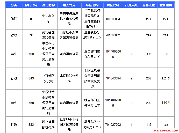 2016国考报名人数统计