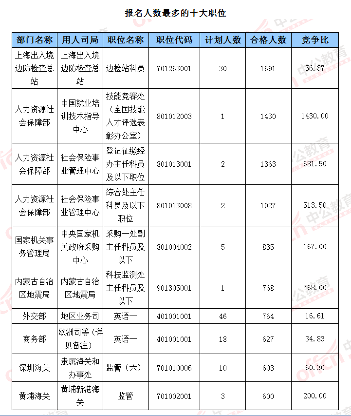 2016国考报名人数统计