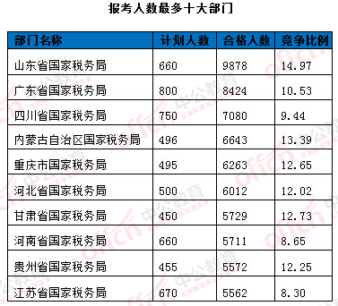 2016年国家公务员考试报名统计