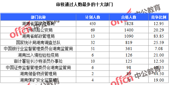 审核通过人数最多的十大部门