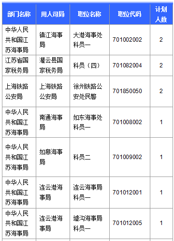 【截至20日17时】2016国考第六日江苏19707人报名通过，最热职位比425：1