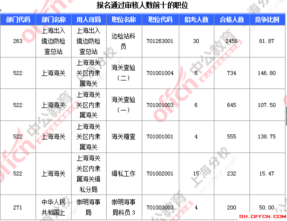 2016国考职位分析