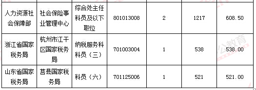 2016年国家公务员考试报名数据