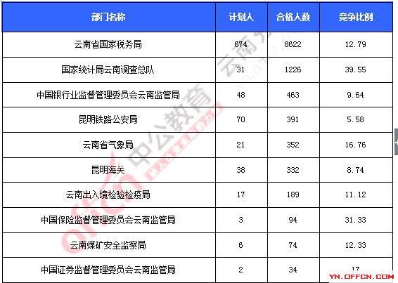 2016年国家公务员考试报名