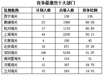 2016年国家公务员考试报名