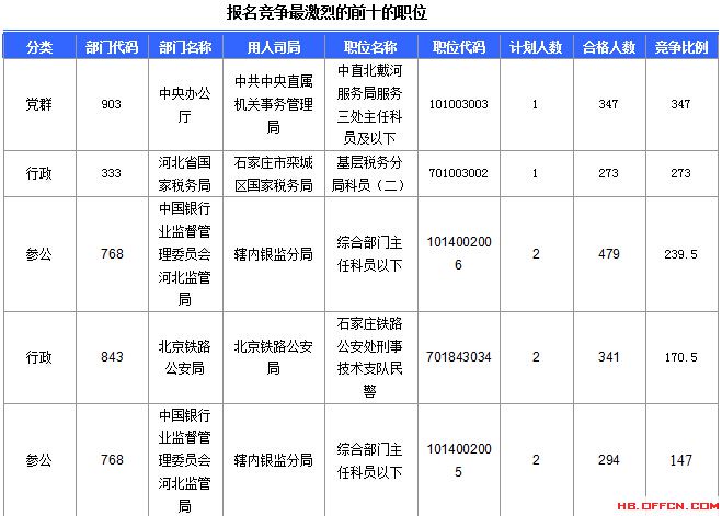 2016年国家公务员考试报名