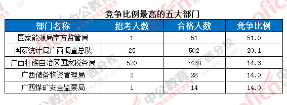 2016年国家公务员考试报名