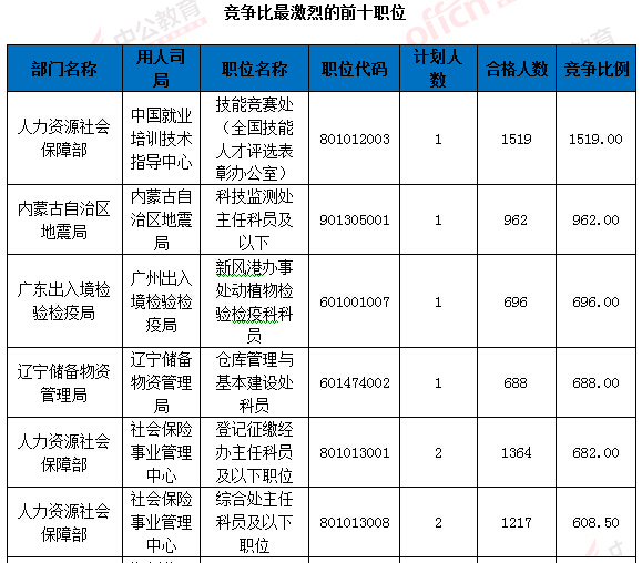 2016国考报名人数统计