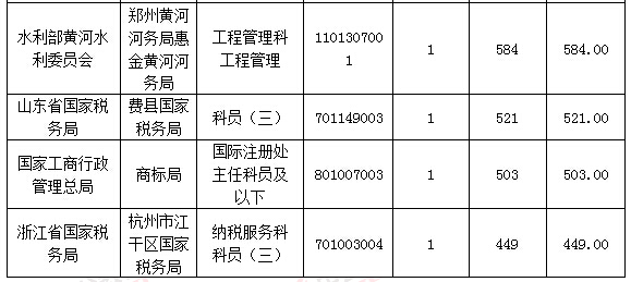 2016国考报名人数统计