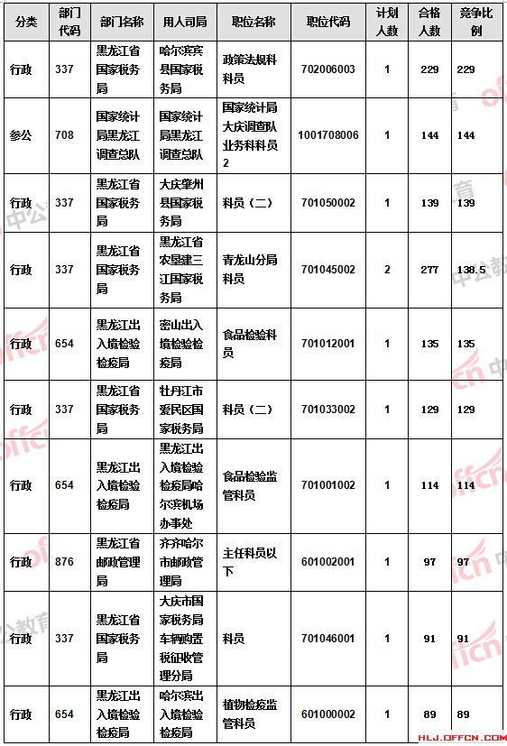 【截至21日17时】2016国考报名黑龙江审核人数过万 18个职位无人报考