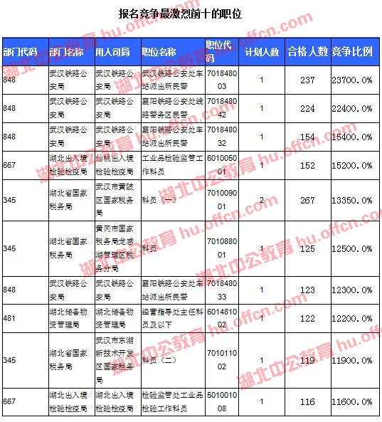 2016国考报名人数