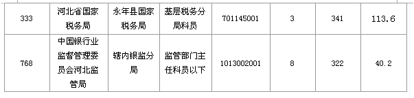 2016国考报名人数