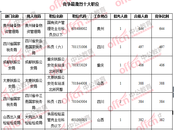 2016国考报名人数