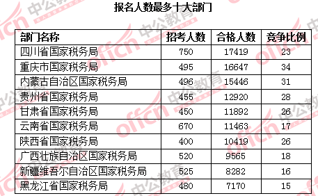 2016国考报名人数