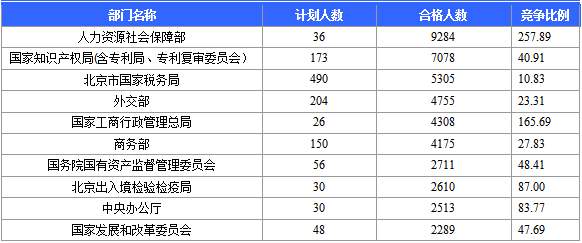 2016国考报名人数统计