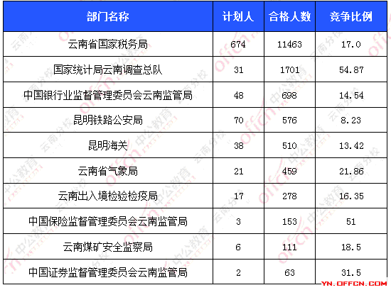 2016国考报名人数